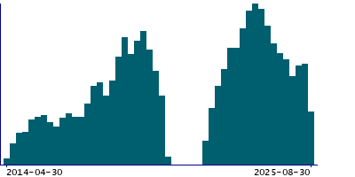 Graph illustrating main data