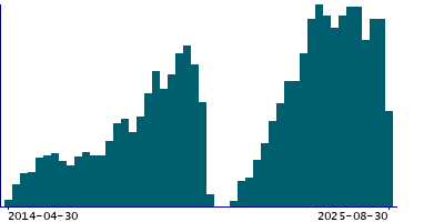 Graph illustrating main data
