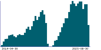 Graph illustrating main data