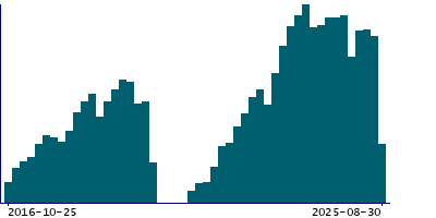 Graph illustrating main data