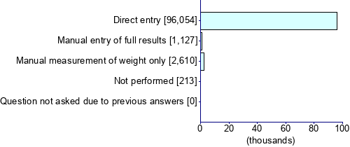 Graph illustrating main data