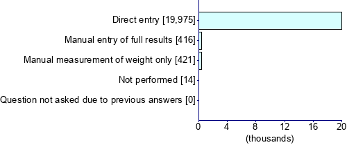 Graph illustrating main data