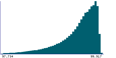 Graph illustrating main data
