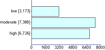 Graph illustrating main data