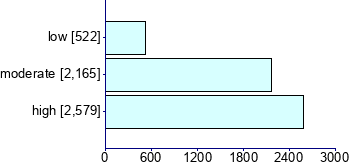 Graph illustrating main data