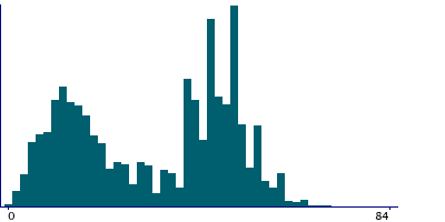 Graph illustrating main data
