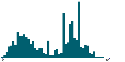 Graph illustrating main data