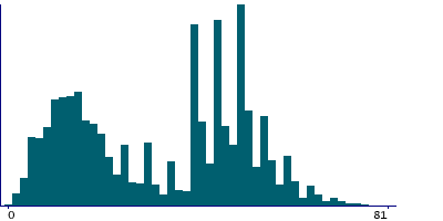 Graph illustrating main data