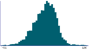 Graph illustrating main data