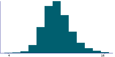 Graph illustrating main data