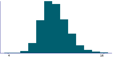 Graph illustrating main data