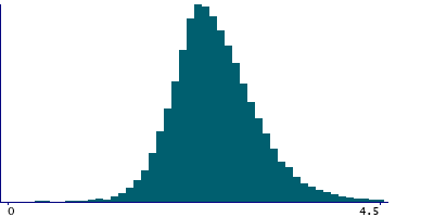 Graph illustrating main data