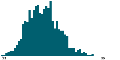 Graph illustrating main data