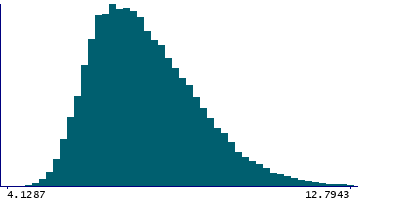 Graph illustrating main data