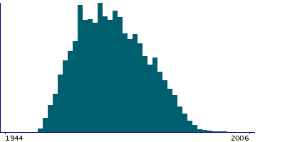 Graph illustrating main data