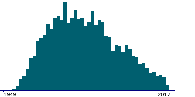 Graph illustrating main data