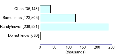 Graph illustrating main data
