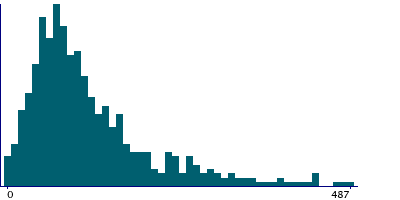 Graph illustrating main data