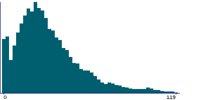 Graph illustrating main data