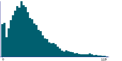 Graph illustrating main data