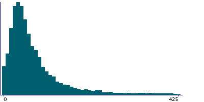 Graph illustrating main data