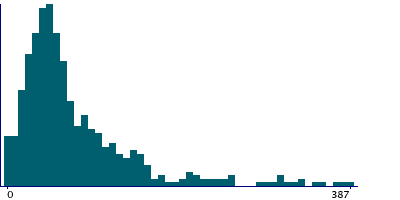 Graph illustrating main data