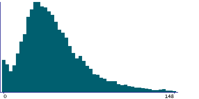 Graph illustrating main data