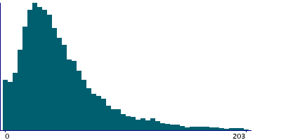 Graph illustrating main data