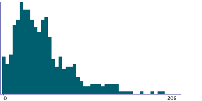 Graph illustrating main data