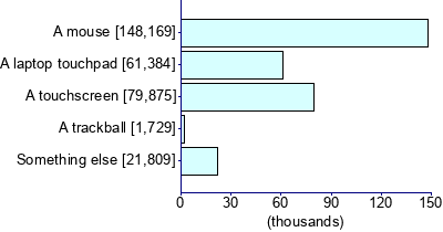Graph illustrating main data