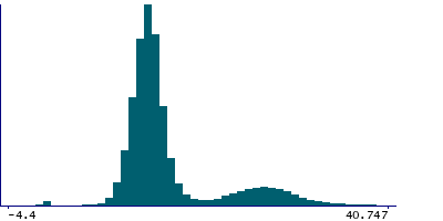 Graph illustrating main data