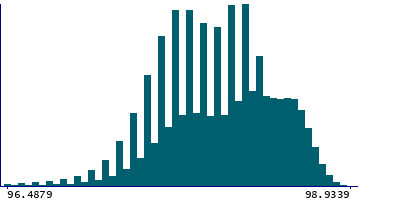 Graph illustrating main data