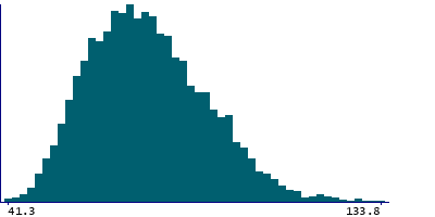 Graph illustrating main data