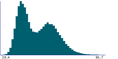 Graph illustrating main data
