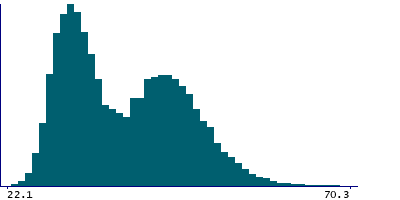 Graph illustrating main data
