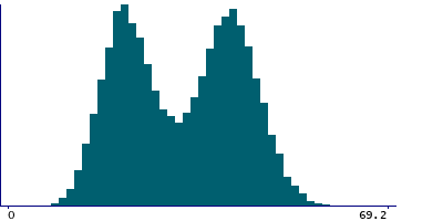 Graph illustrating main data