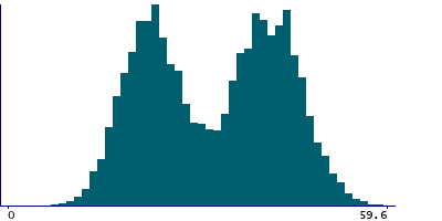 Graph illustrating main data