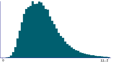 Graph illustrating main data