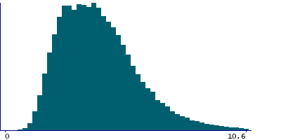 Graph illustrating main data