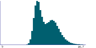 Graph illustrating main data