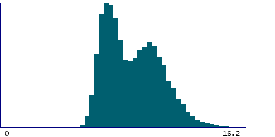 Graph illustrating main data