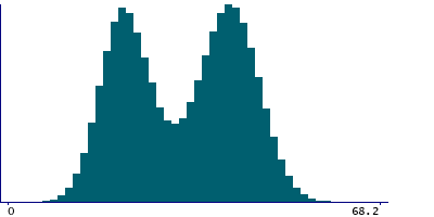 Graph illustrating main data