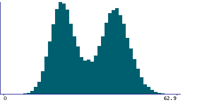 Graph illustrating main data