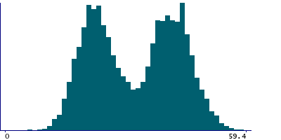 Graph illustrating main data