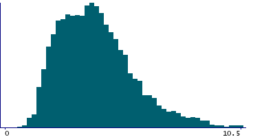 Graph illustrating main data