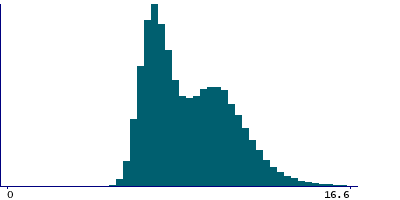 Graph illustrating main data