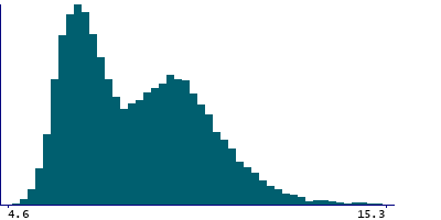 Graph illustrating main data