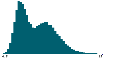 Graph illustrating main data