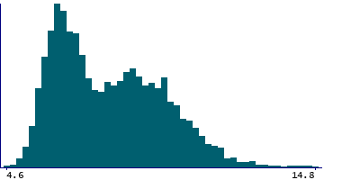 Graph illustrating main data