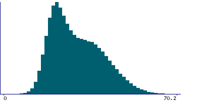 Graph illustrating main data